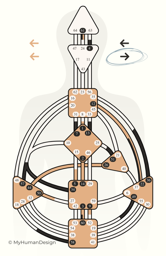 A human design chart with bottom right arrow circled. This is the arrow that determines how you can manifest abundance using human design.